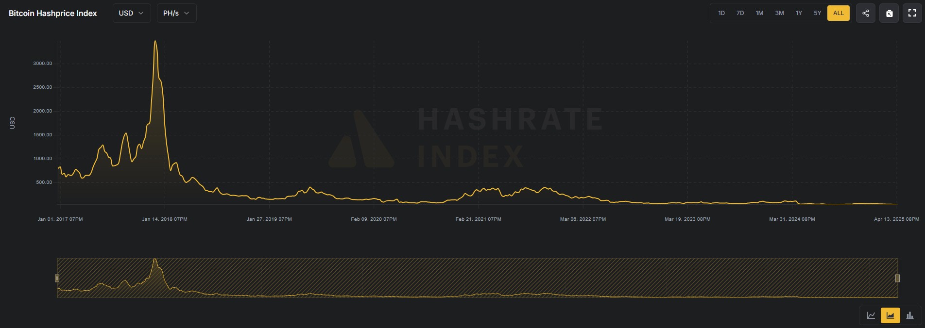 Bitcoin’s hash price is near all-time lows