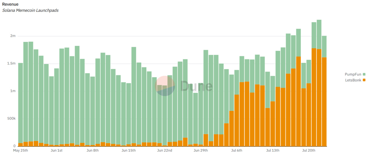 LetsBONK направит 1% дохода на выкуп топовых токенов BONK-экосистемы
