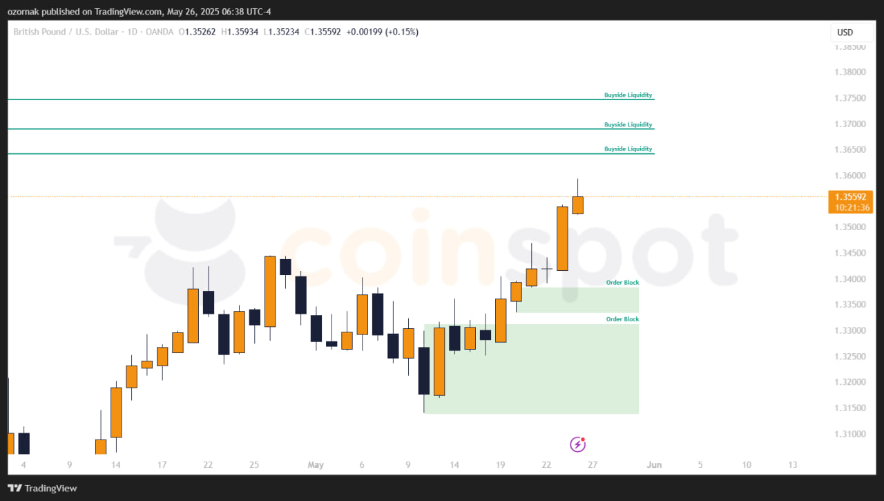 Прогноз по GBP/USD: торговый план на неделю от 26 мая 2025