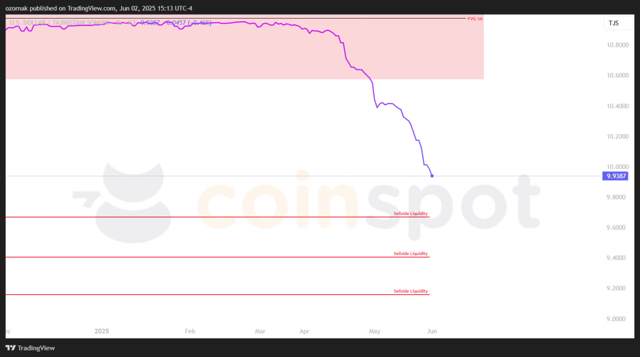 Прогноз по USD/TJS на 2 июня: структура сохраняется, сценарий в ожидании реализации