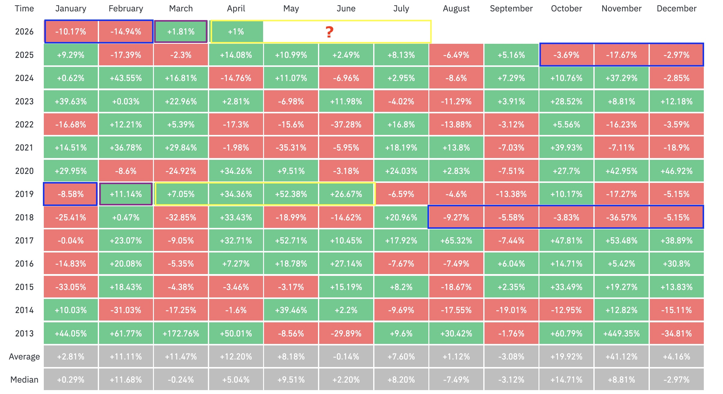 bitcoin monthly percentage returns