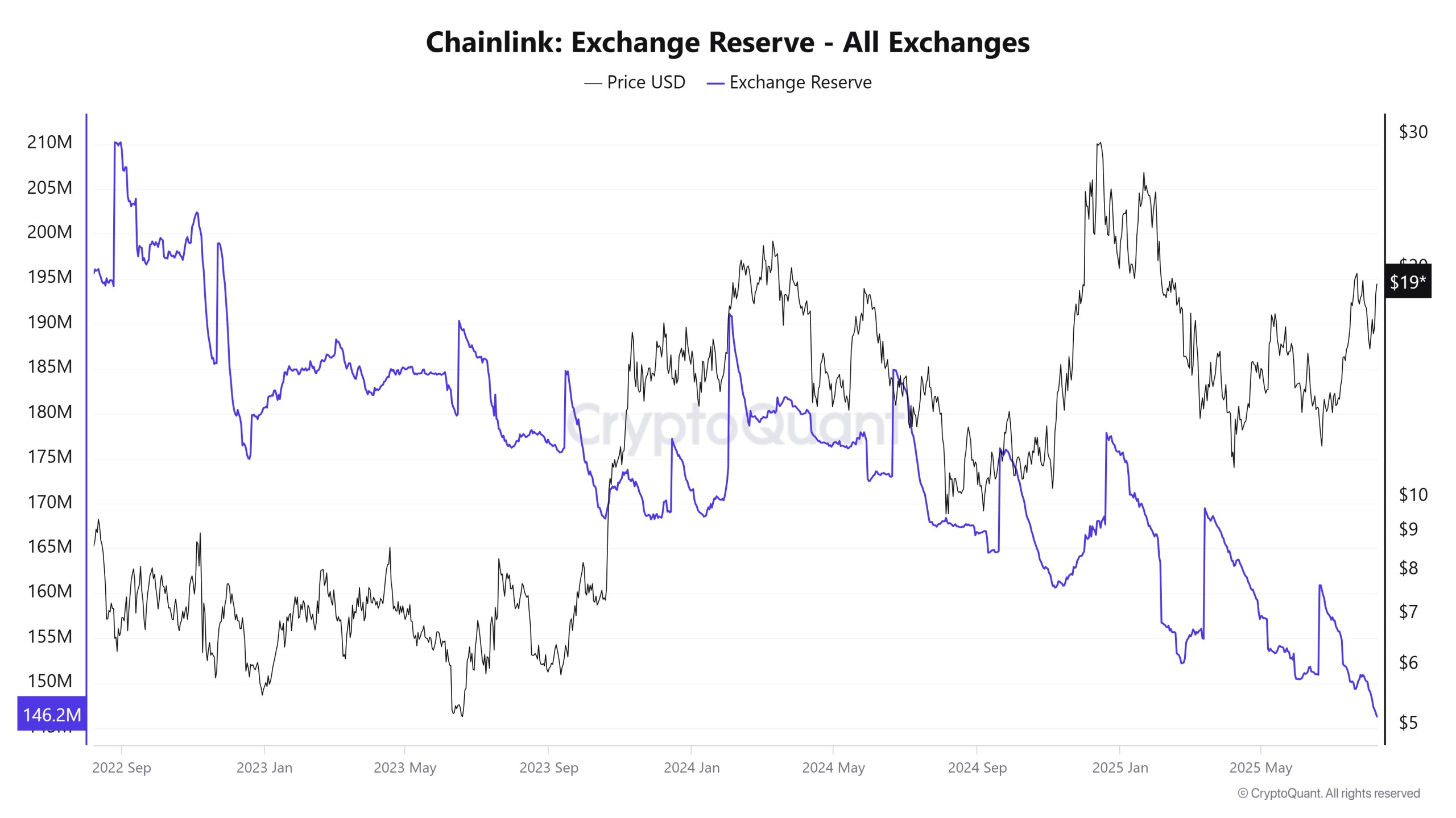 Chainlink Exchange Reserve