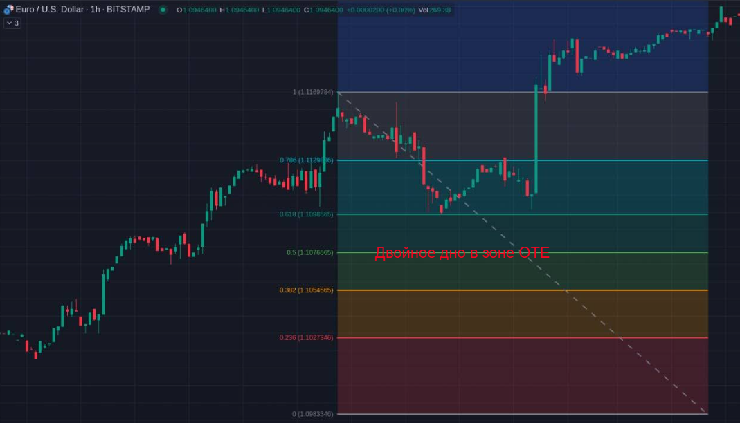 OTE и премиум / дискаунт зоны в трейдинге