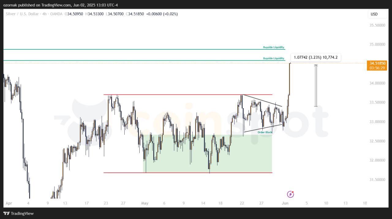 Прогноз по XAG/USD на 2 июня: серебро показывает импульсный рост, основной сценарий в работе