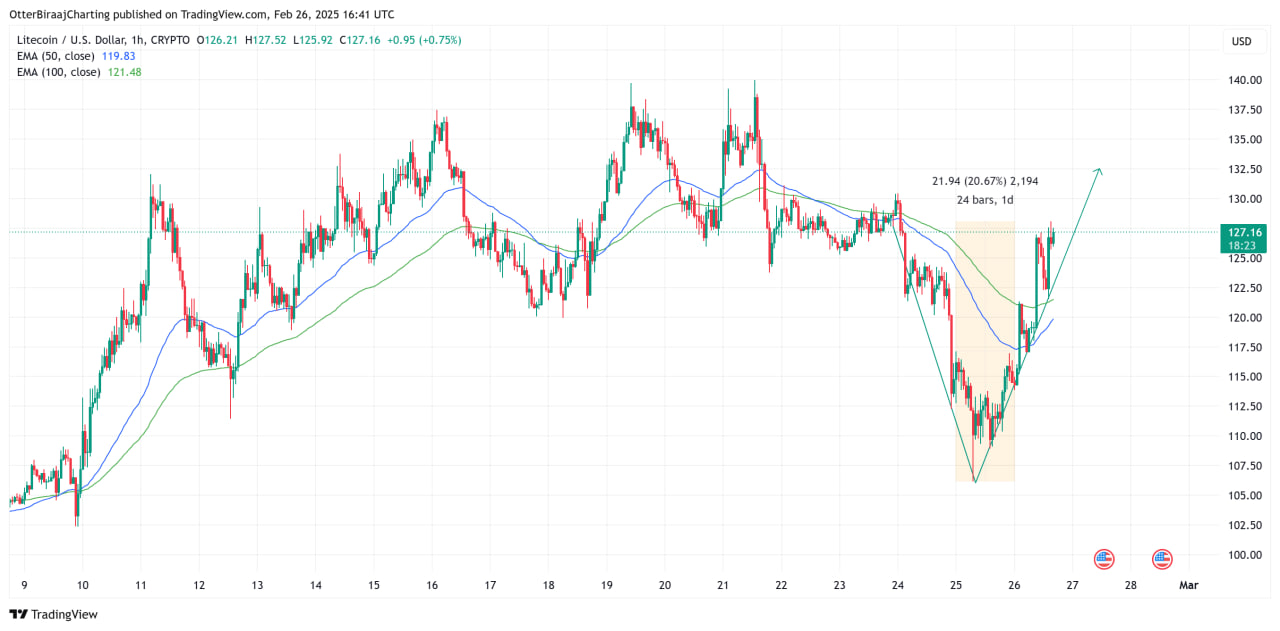 Litecoin опережает рынок: сможет ли LTC пробить $140?