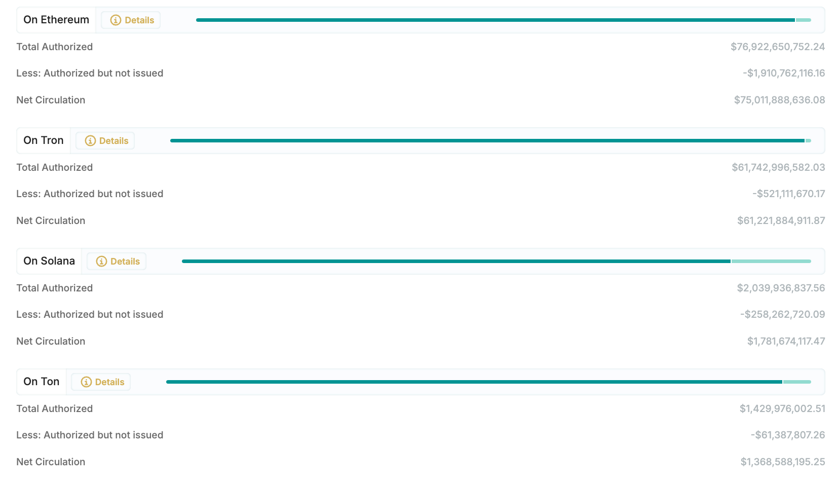 Top blockchains for USDT supply