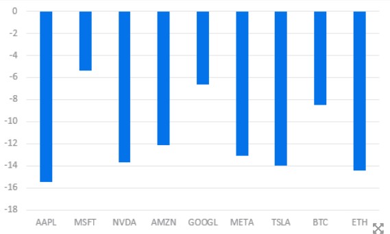 mag7-btc-change-since-tariff
