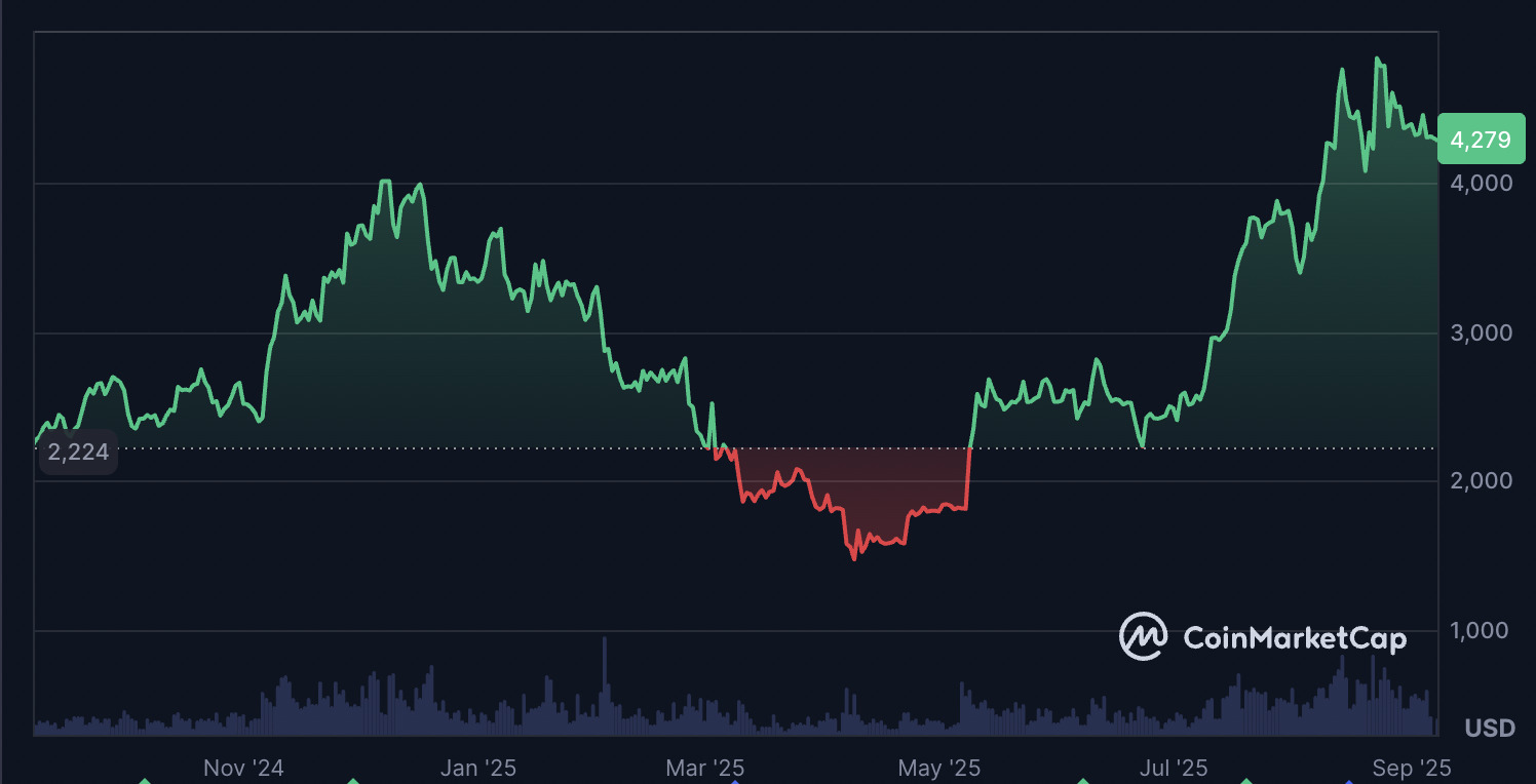 eth-prices-hit-all-time-highs-in-august
