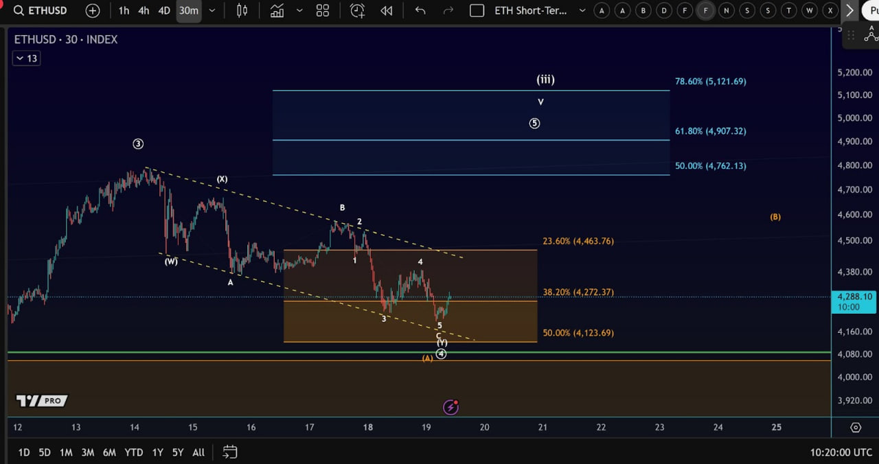 Ethereum завершил краткосрочную коррекцию и готовится к новой волне роста. По оценке главы Bitmine Тома Ли, после отката в зону $4075–4150 монета получила фундаментальную поддержку для движения к $5100 и выше.