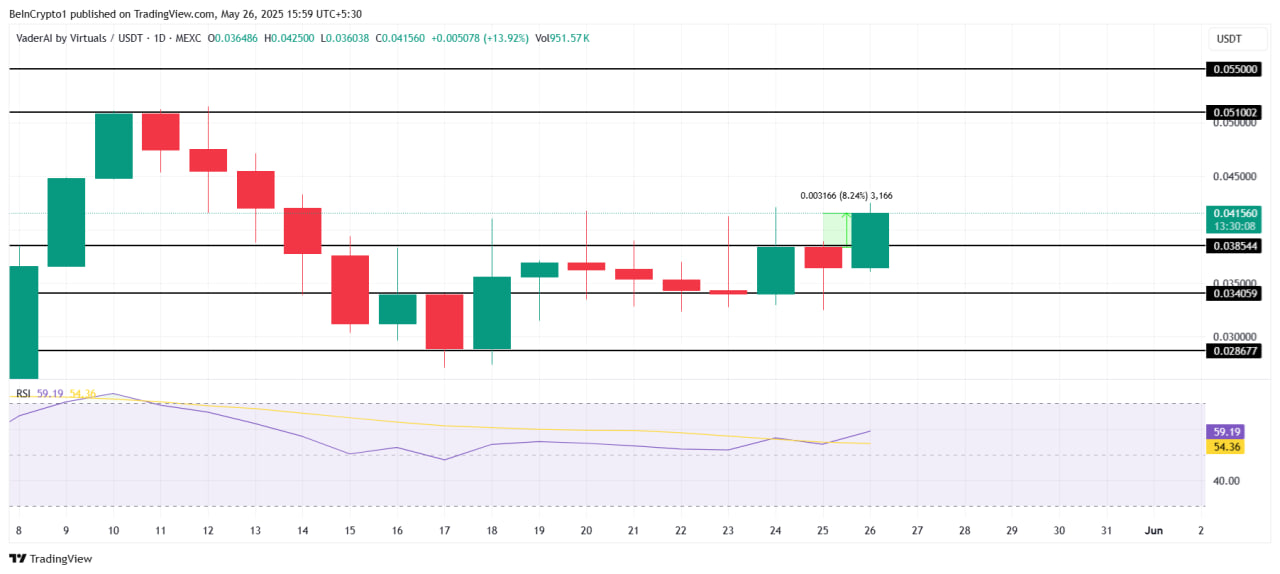 AI-токены лидируют рост: AIXBT +17%, на радаре — AI16Z и VADER