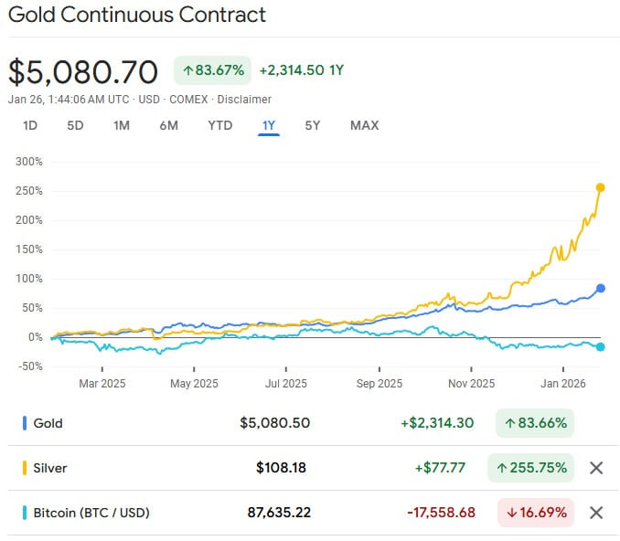 Корреляция между золотом и биткоином рушится