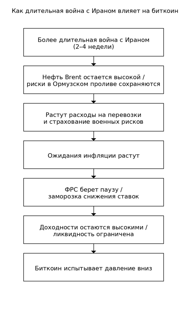 Биткоин падает на фоне сигналов о затяжной войне с Ираном