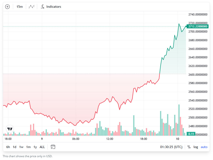 eth-prices-have-surged-over-the-past-few-hours
