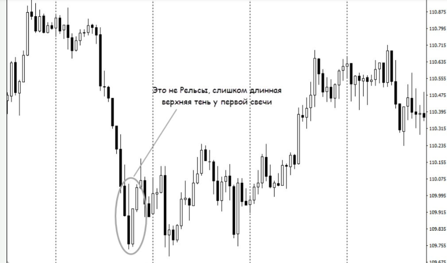 Паттерн Рельсы в трейдинге