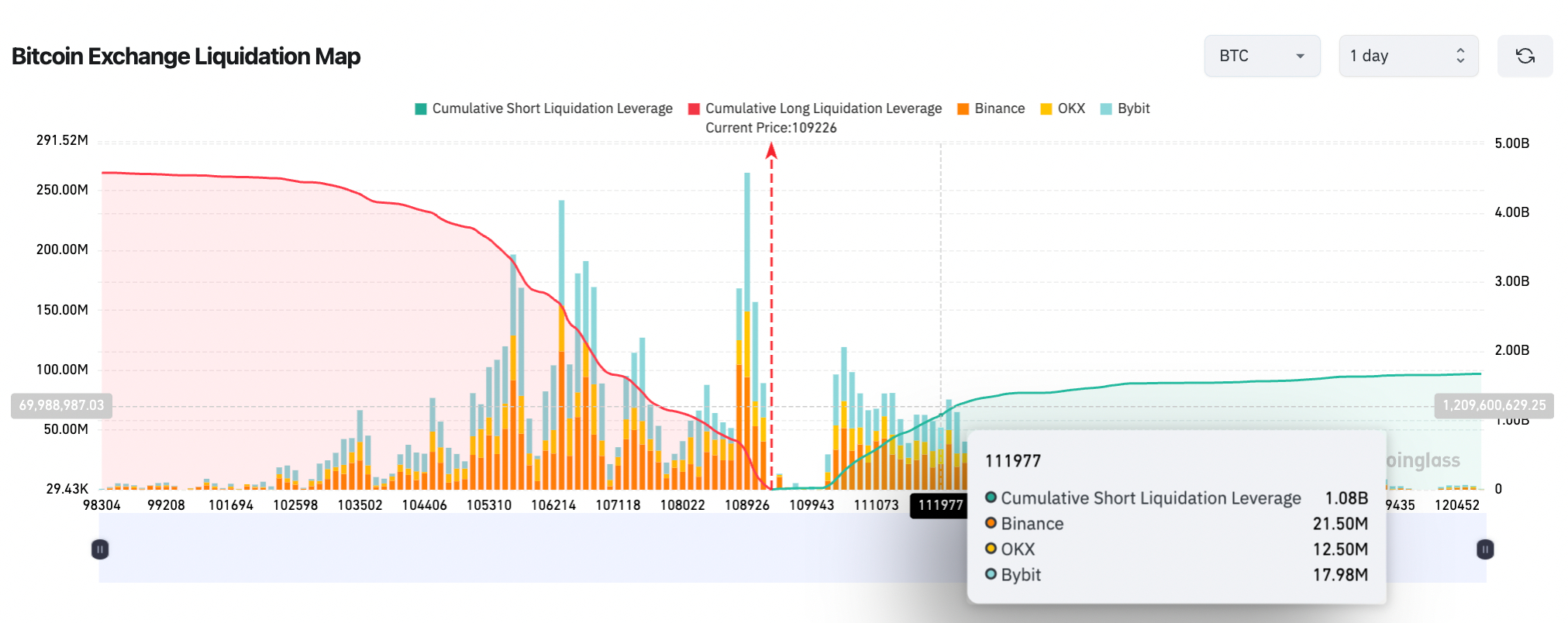 1b-at-short-in-risk-of-liquidation