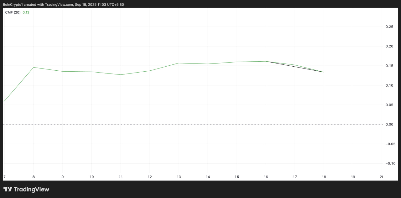 Chaikin Money Flow (CMF)