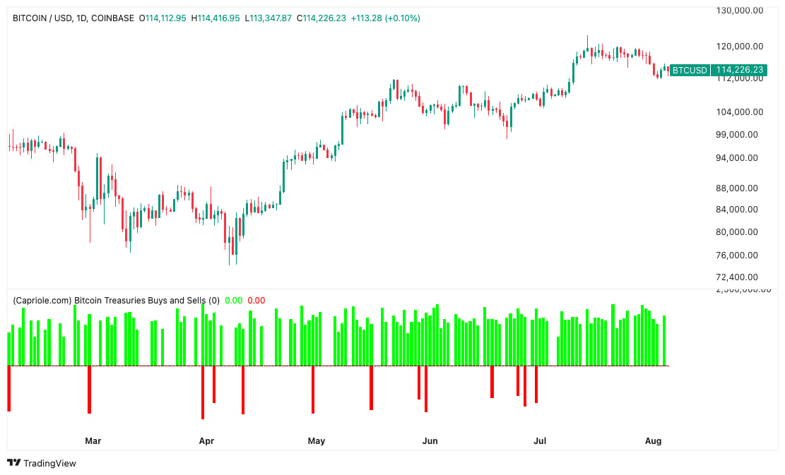 Дефицит BTC растет— корпоративный спрос опустошает OTC