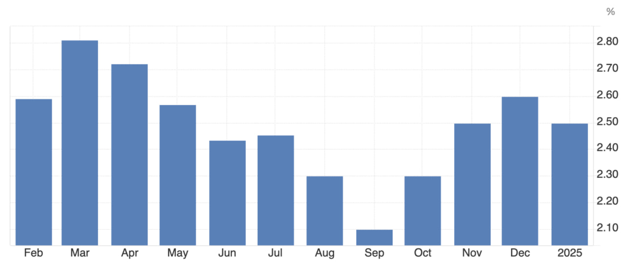 Инфляция в США держится на уровне 2,5%: ставка ФРС под вопросом, а Биткоин завершает худший март с 2020 года