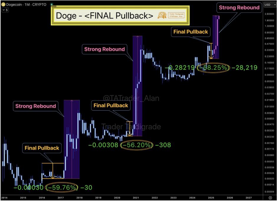 Исторические откаты Dogecoin