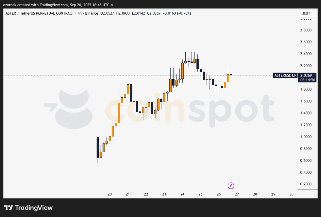осле локального максимума цена ASTER откатилась и на момент публикации составляет около $2.