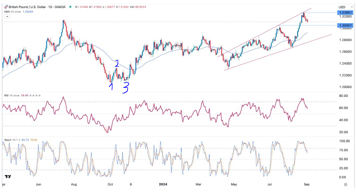 Паттерн 123 в трейдинге