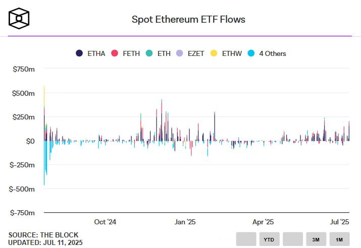 Ethereum возвращается к $3 000 на фоне рекордного притока в ETF от BlackRock