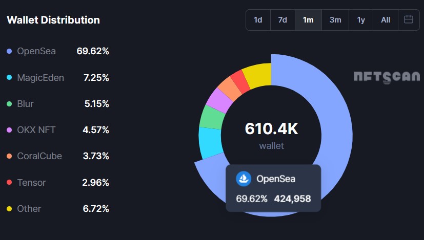 nft-marketplace-wallet-distribution