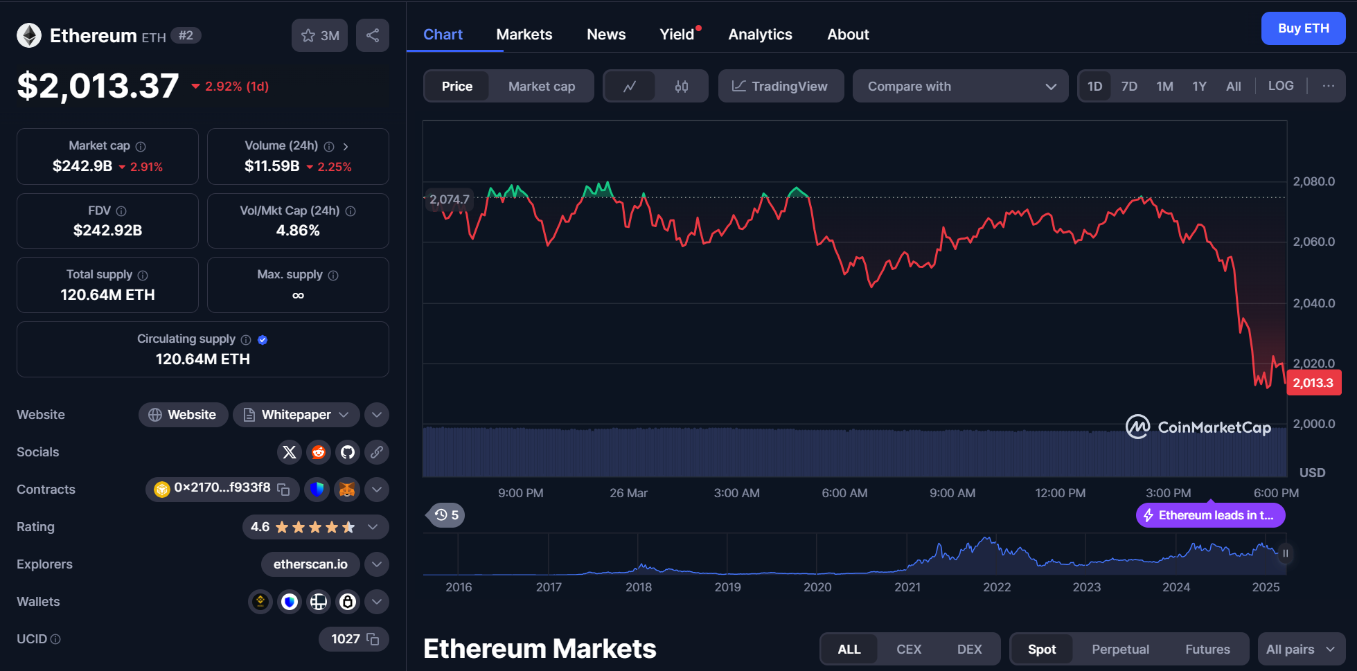 eth chart 26.03.2025