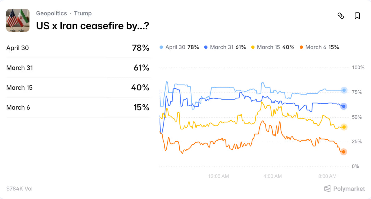Ставки на конфликт США и Ирана вывели Polymarket в топ по обороту