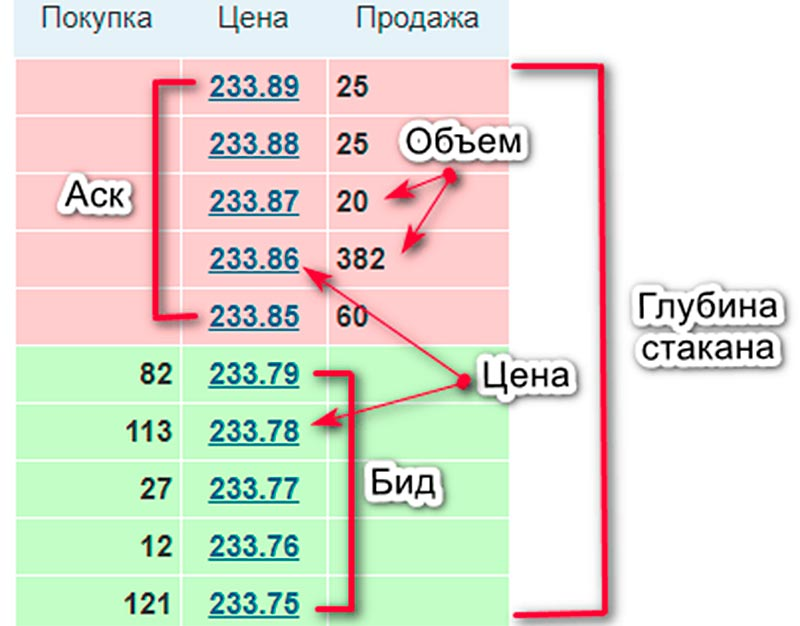 Биды и аски Биржевого стакана