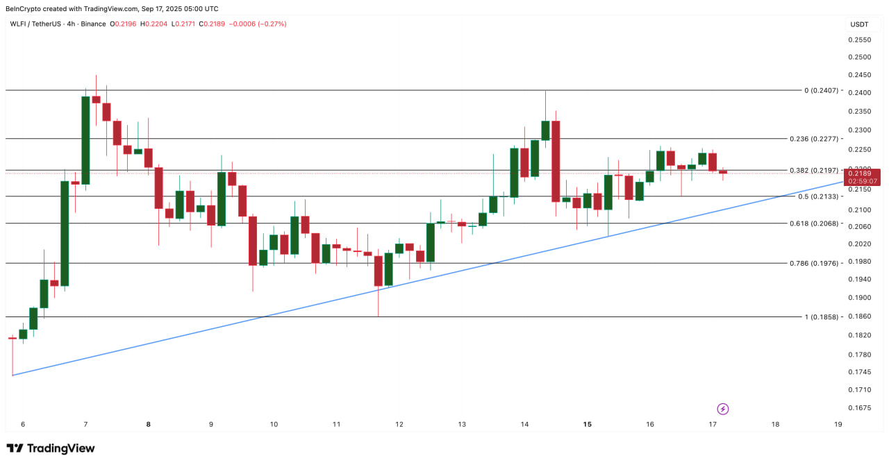 WLFI растет на фоне притока капитала, но $0,24 остается ключевым споротивлением