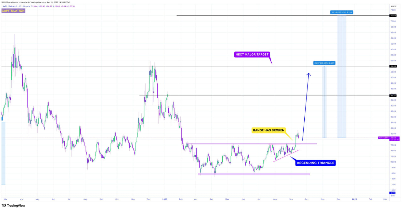 AVAX пробил диапазон и вышел из восходящего треугольника. Ближайшие цели роста — $50 и $54 при сохранении бычьего импульса.