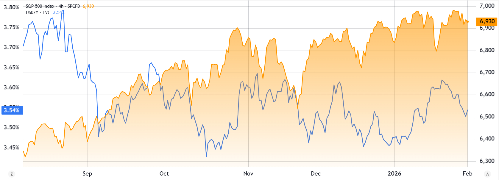 US 2-year Treasury yield (left) vs. S&P 500 index