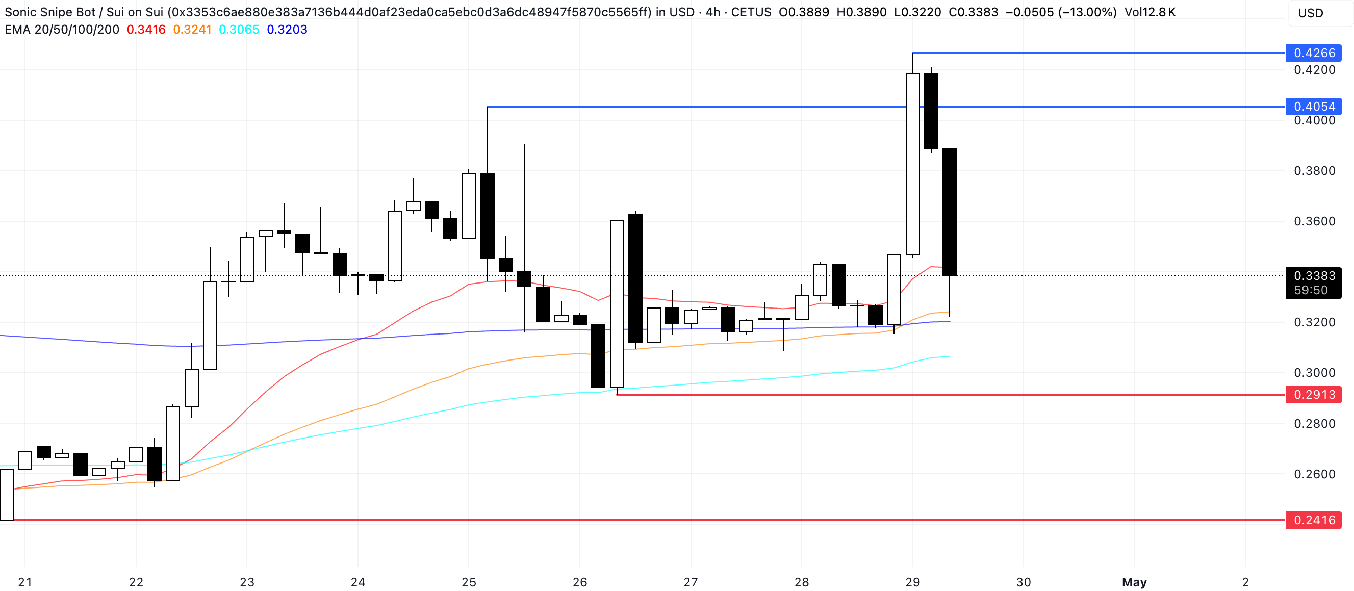 SONIC Price Analysis.
