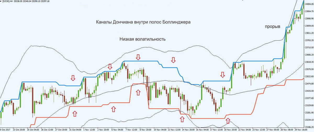 вариация Ценового канала Дончиана