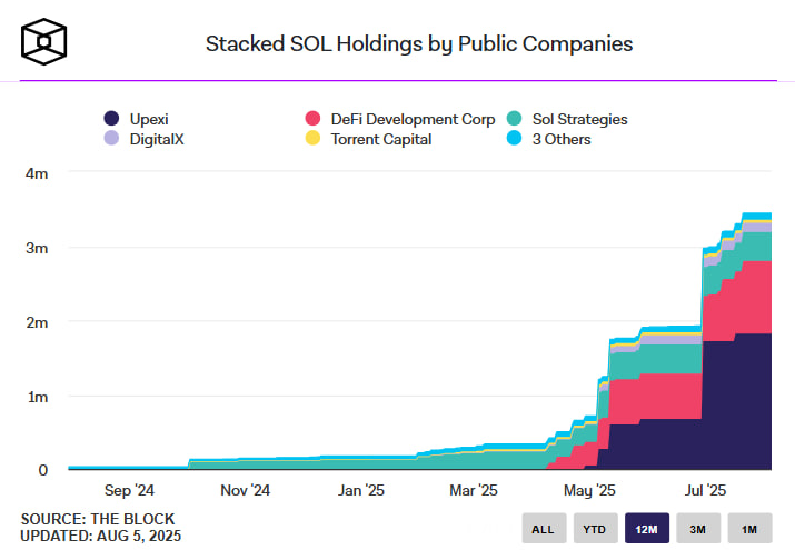 Публичные компании закупают 166 000 BTC в июле — Strategy лидирует, биткоин на балансе уходит в S&P500