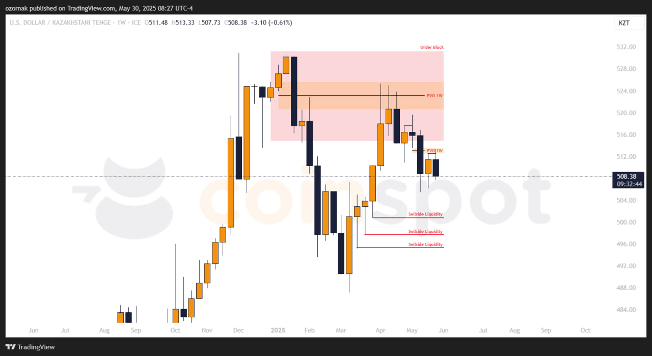Прогноз по USD/KZT на 30 мая: пара уходит в коррекцию после роста, цели 505 и ниже