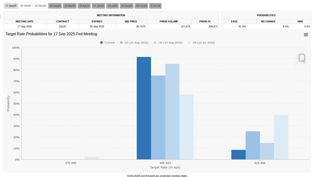 Биткоин взлетел до $116 000 после намеков Пауэлла на снижение ставки