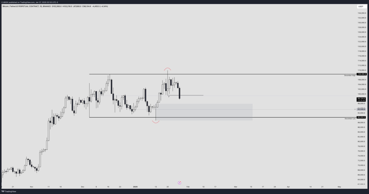Биткоин упал ниже $100 000 перед заседанием ФРС