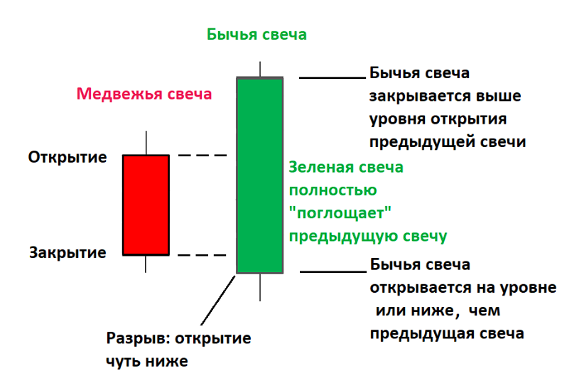 Паттерн поглощения