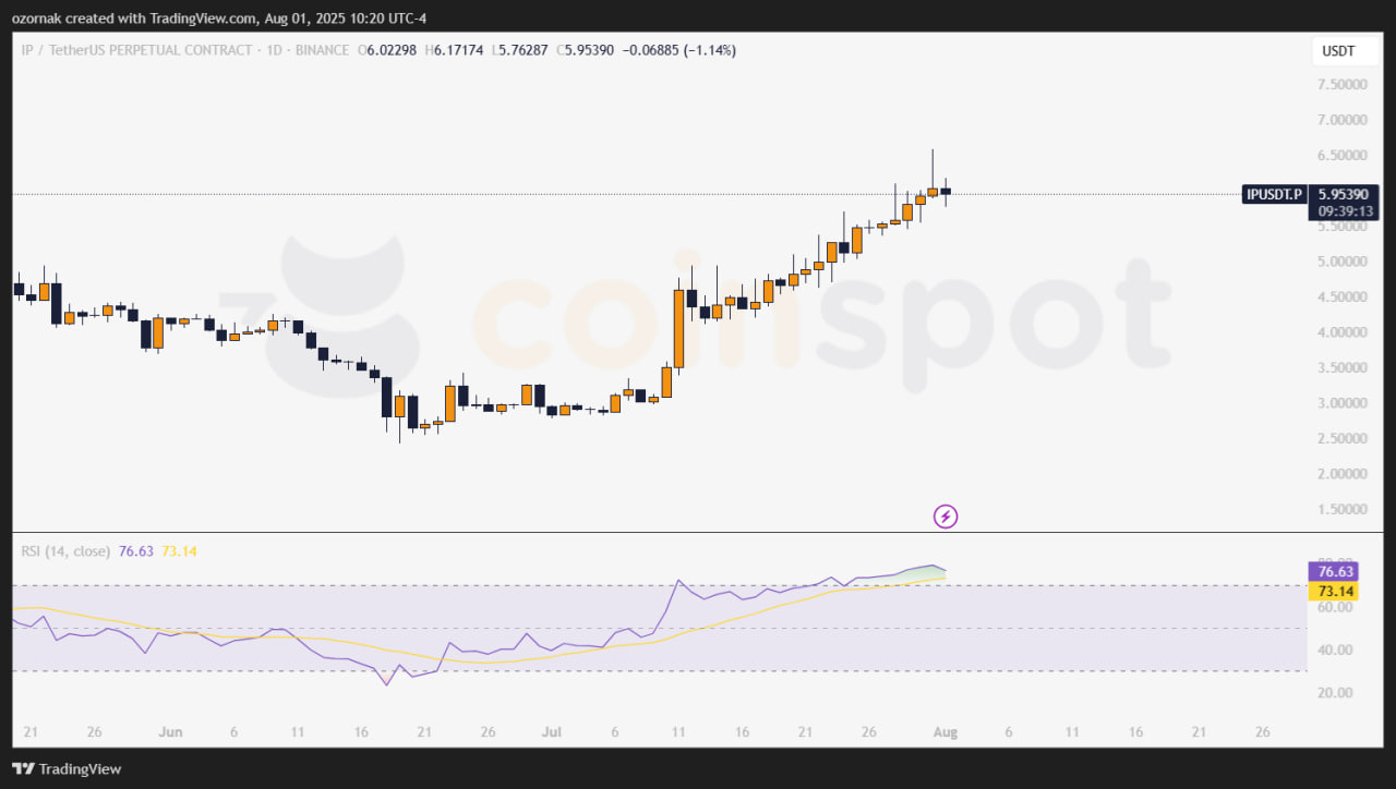 Grayscale запускает Story Trust: токен IP растет на 12%