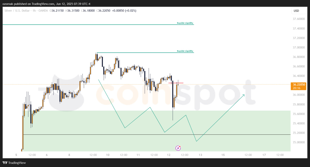Прогноз по XAG/USD на 13 июня: отскок от поддержки, рост набирает силу