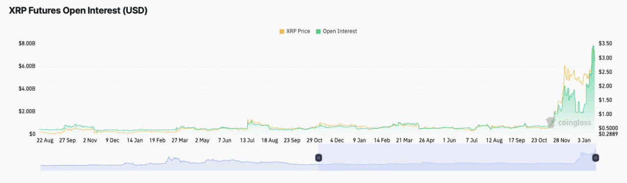 XRP сохраняет рост, но прогноз указывает на падение к $2.40
