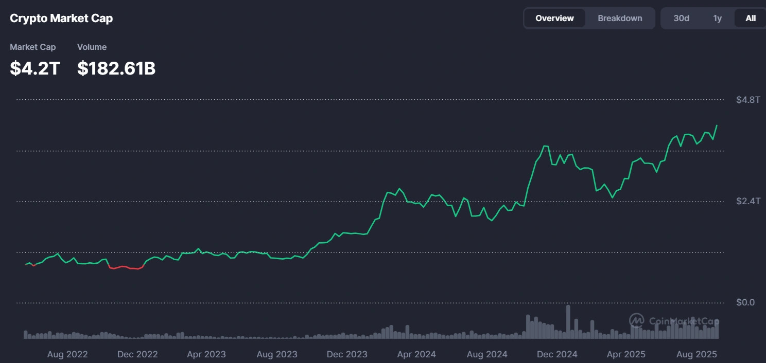 overall-crypto-market-cap-reached-a-new-all-time-high