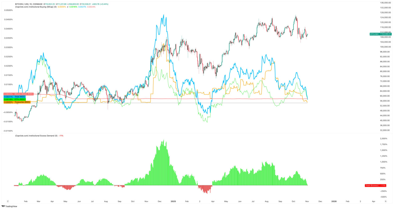 Фонды ETF фиксируют чистые оттоки третий день подряд. По данным Farside Investors, через 31 октября из американских спотовых биткоин-ETF ушло более $500 млн, половину из которых составили продажи BlackRock iShares Bitcoin Trust (IBIT).