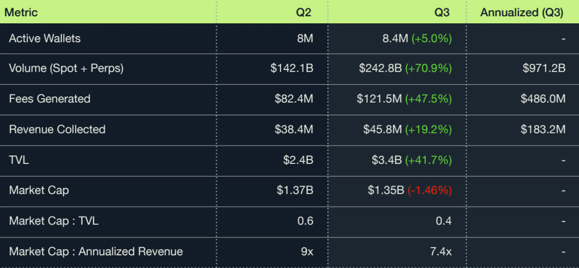 Jupiter увеличила доходы за счет нескольких направлений, превратившись благодаря новым продуктам в суперприложение экосистемы Solana.