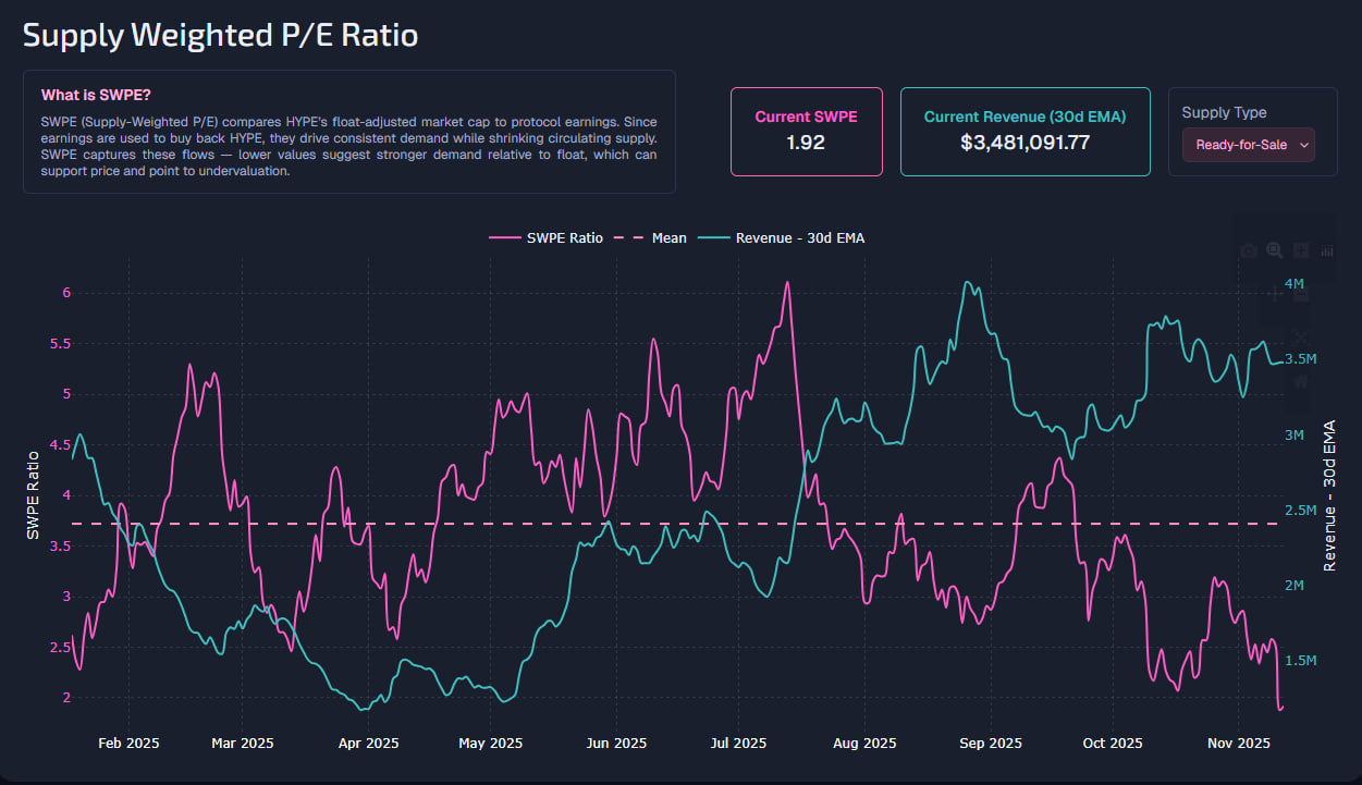 Коэффициент P/E, взвешенный по объему предложения HYPE, опустился до нового минимума, что указывает на сильный спрос на токены внутри экосистемы.