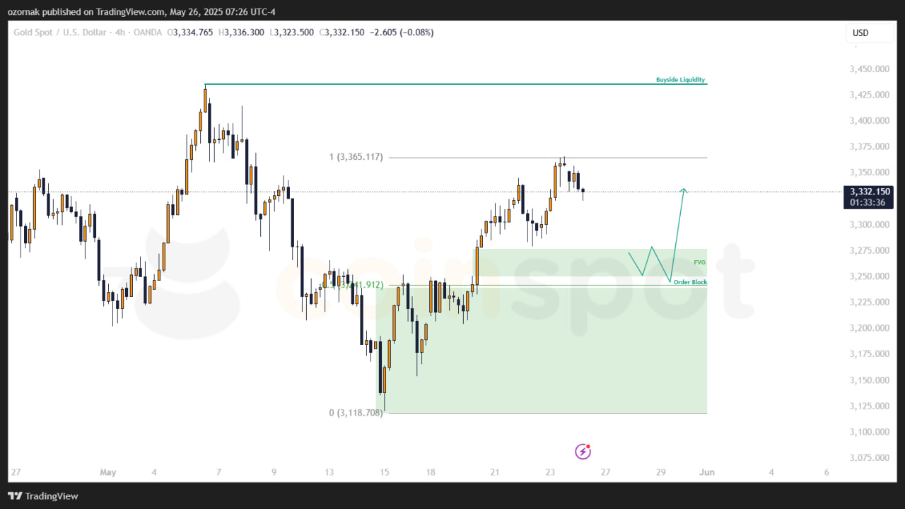 Прогноз по XAU/USD: лонговый сценарий и цели роста на неделю от 26 мая 2025