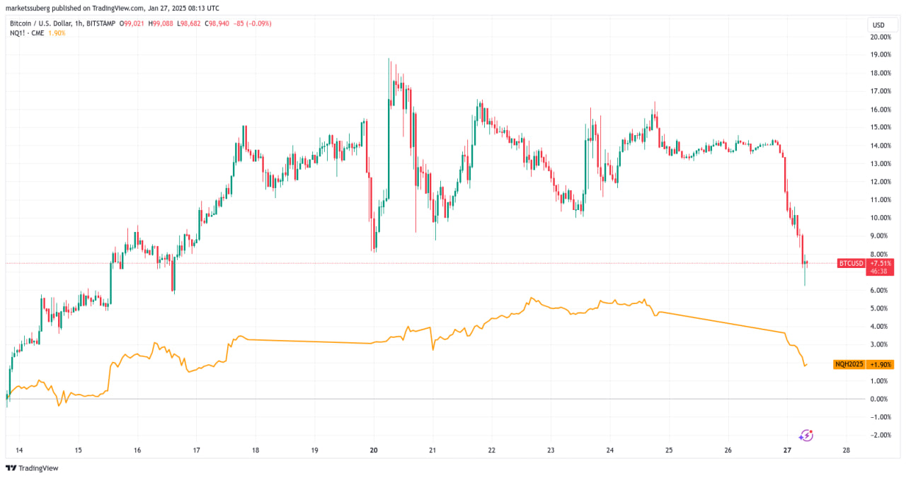 Биткоин упал ниже $100 000 перед заседанием ФРС