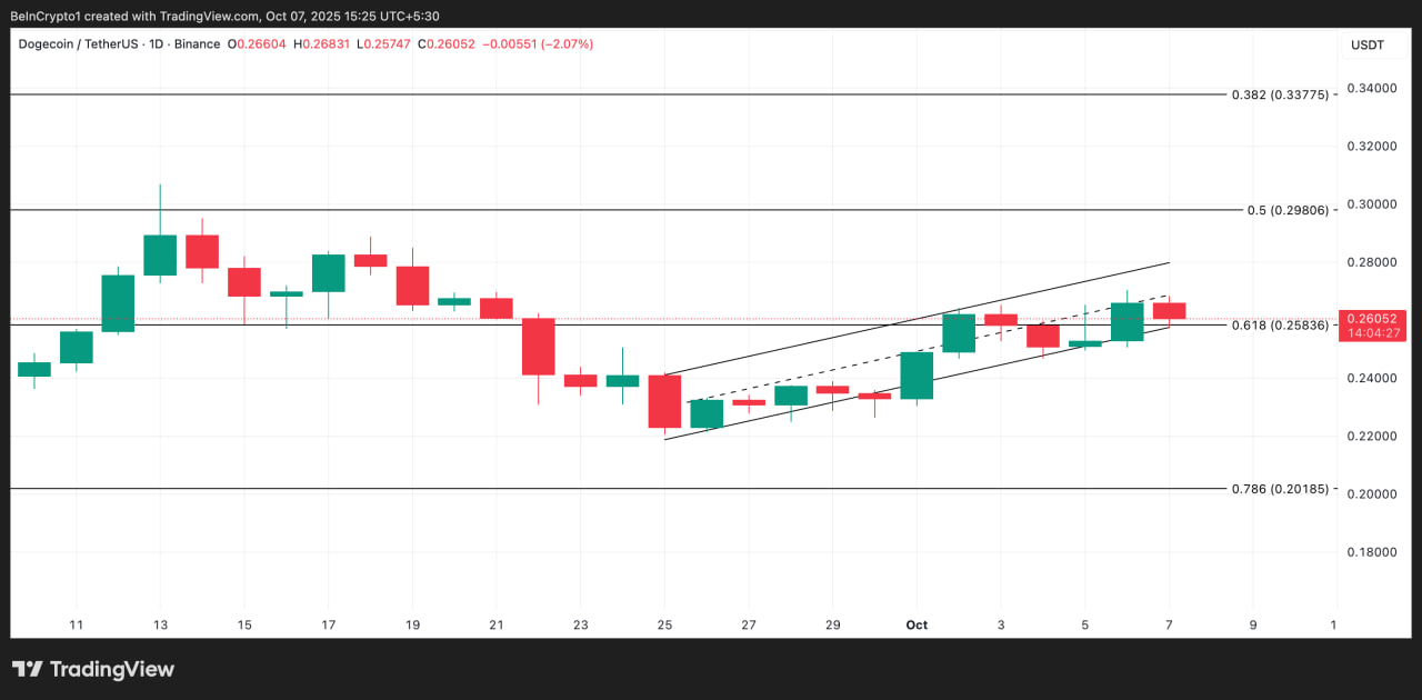 На дневном графике DOGE движется в восходящем параллельном канале. Нижняя граница модели проходит в районе $0,2574, где формируется ближайшая поддержка.